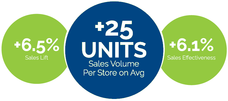 SalesAlert Lift Study Results SalesAlert Lift Study Results